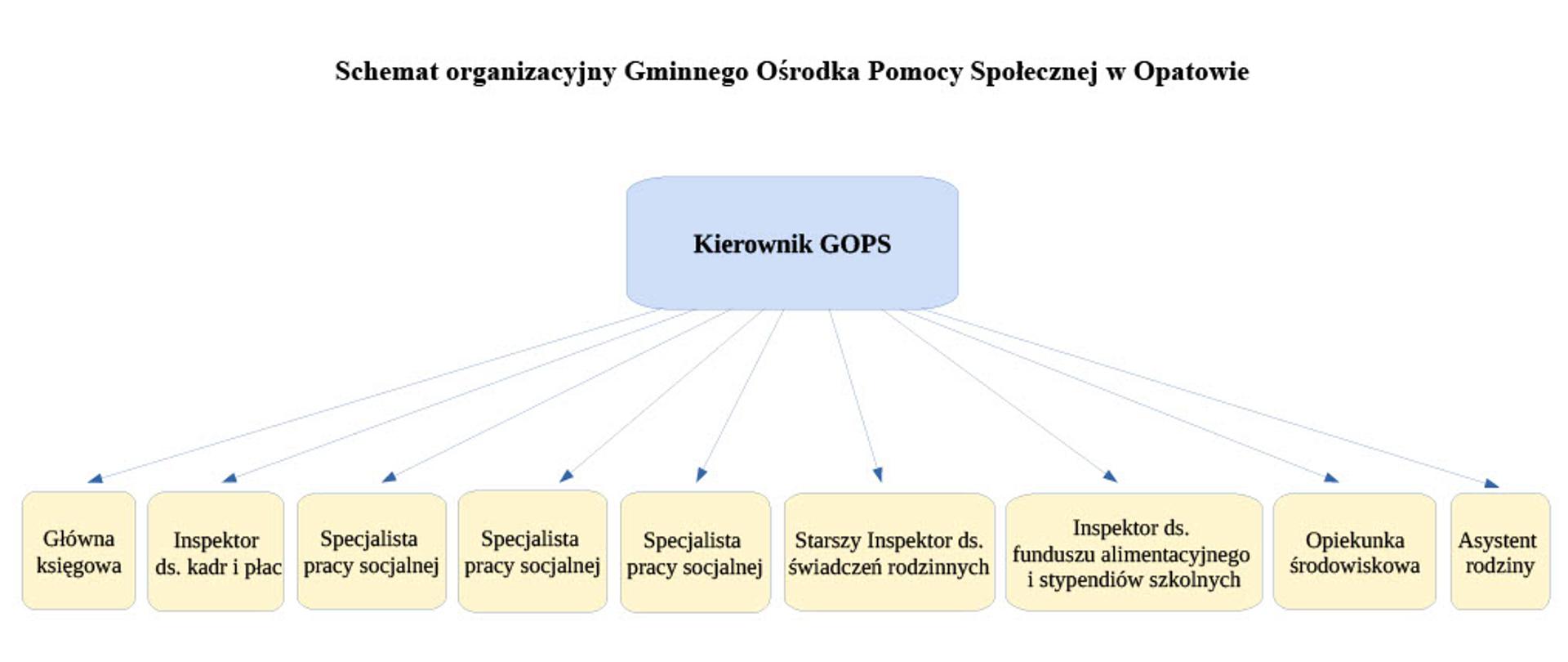 Schemat przedstawia wszystkie stanowiska w GOPS podlegające kierownikowi GOPS