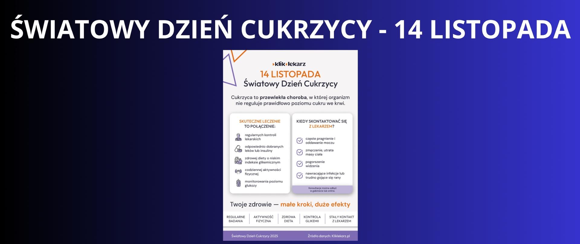 Granatowe tło z białym napisem "Światowy Dzień Cukrzycy - 14 listopada". Pod napisem plakat ze źródła Kliklekarz.pl dotyczący przewlekłej choroby jaką jest cukrzyca. 