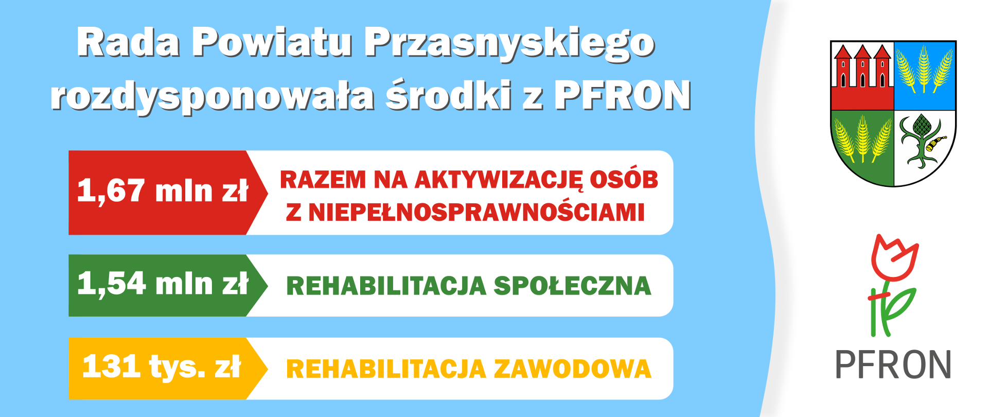 Informacja o środkach dla osób z niepełnosprawnościami pozyskanymi przez Powiat Przasnyski. Więcej w artykule.