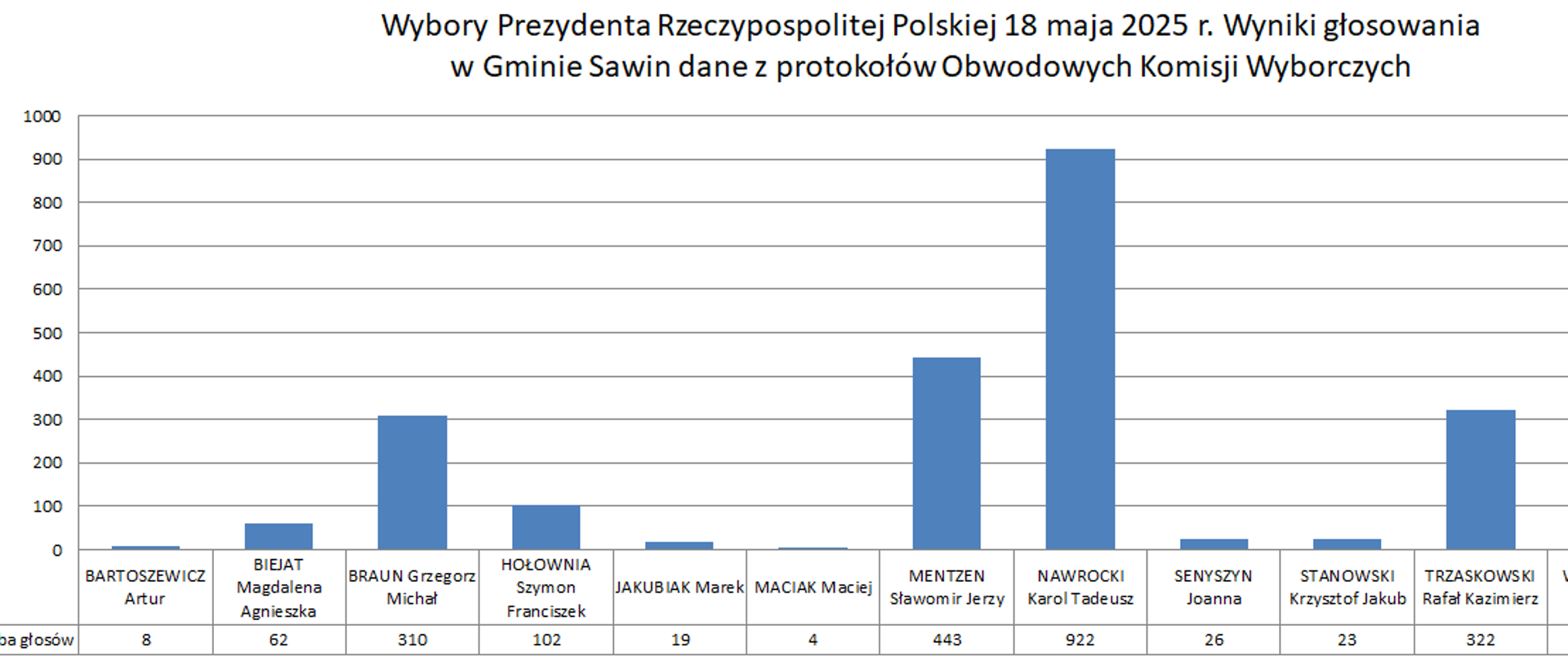 Wyniki wyborów