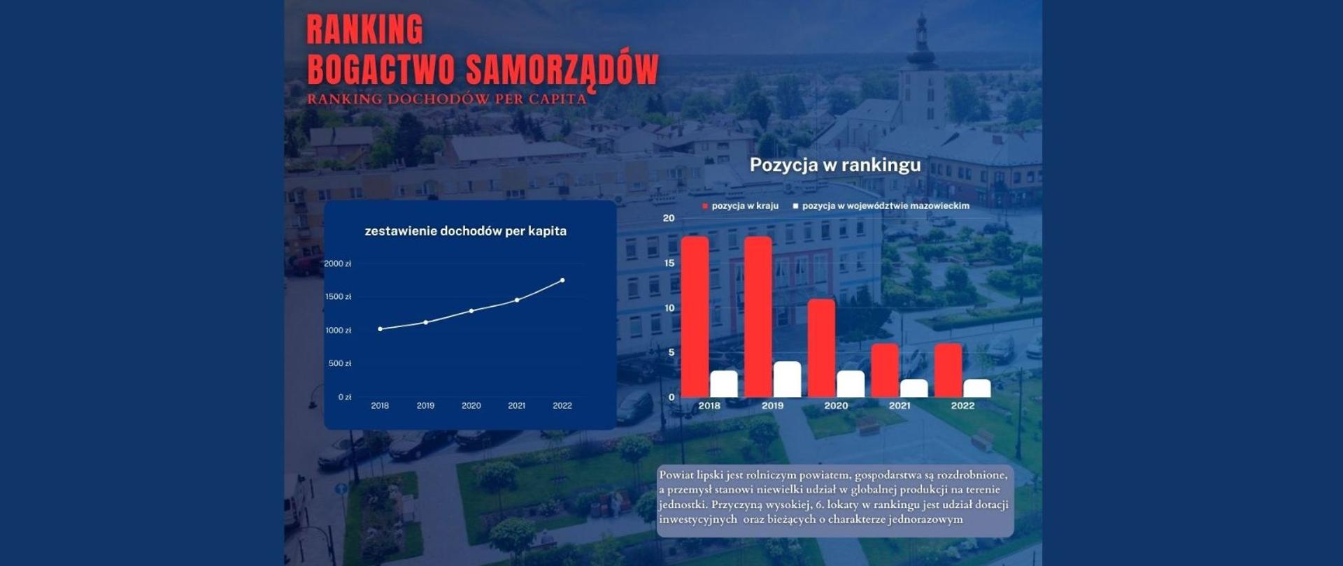 Infografika przedstawiająca wzrost pozycji Powiatu Lipskiego w rankingu