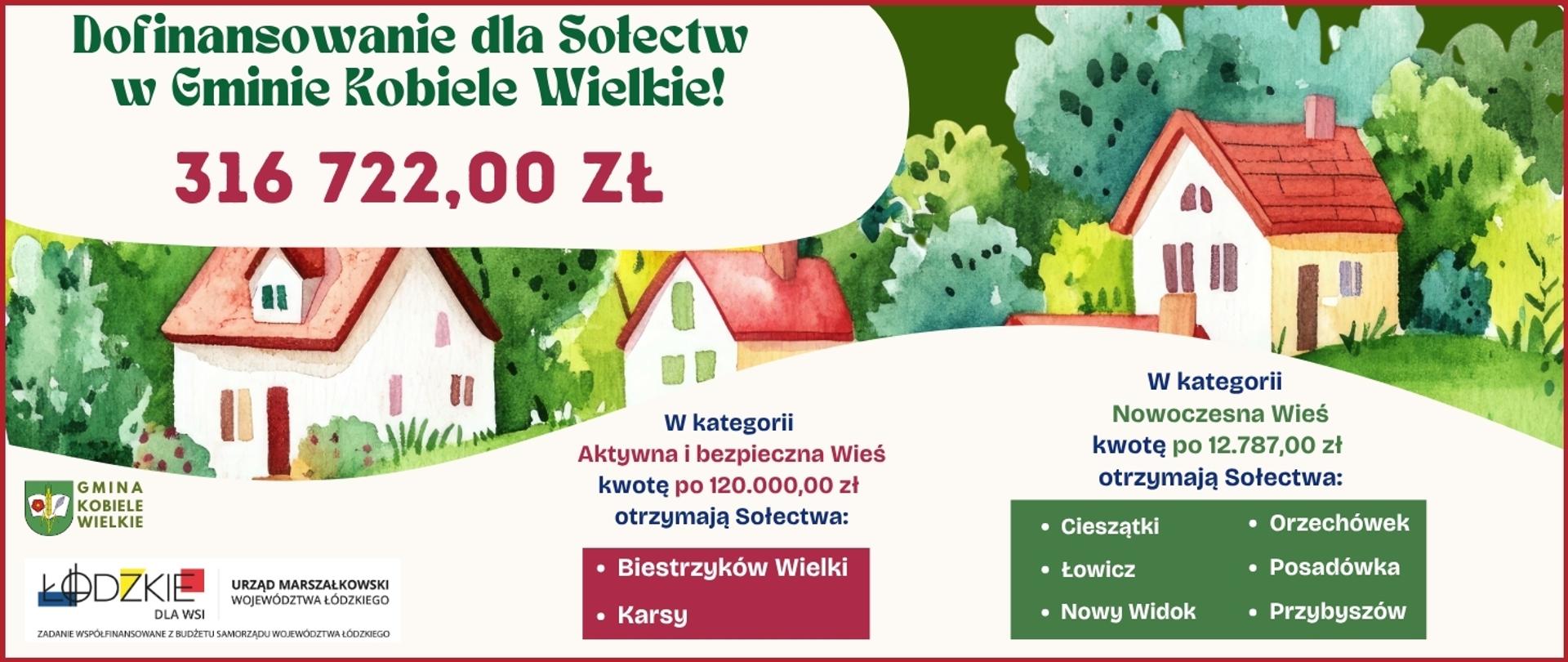 Grafika informacyjna o dofinansowaniu dla sołectw w Gminie Kobiele Wielkie. Łączna kwota dofinansowania wynosi 316.722,00 zł. W kategorii „Aktywna i bezpieczna Wieś” po 120 000 zł otrzymają sołectwa Biestrzyków Wielki i Karsy. W kategorii „Nowoczesna Wieś” po 12 787 zł otrzymają sołectwa Cieszątki, Łowicz, Nowy Widok, Orzechówek, Posadówka i Przybyszów. W tle ilustracja domów i zieleni oraz logotypy Gminy Kobiele Wielkie i Urzędu Marszałkowskiego Województwa Łódzkiego "Łódzkie dla Wsi" 