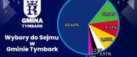 Wybory do Sejmu grafika