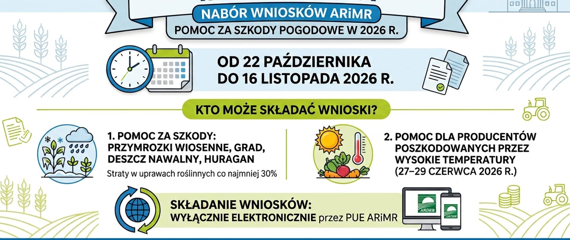 Grafika informacyjna dla rolników na temat naboru wniosków o pomoc finansową w 2026 roku. W górnej części znajduje się duży napis „INFORMACJA” na błękitnym tle, pod nim mniejszy napis „NABÓR WNIOSKÓW ARiMR” oraz „POMOC ZA SZKODY POGODOWE W 2026 R.”. Poniżej grafiki zegara i kalendarza wskazują termin składania wniosków: „OD 22 PAŹDZIERNIKA DO 16 LISTOPADA 2026 R.”. W centralnej części grafiki znajduje się pytanie: „KTO MOŻE SKŁADAĆ WNIOSKI?”. Poniżej wymieniono dwie kategorie pomocy: „1. POMOC ZA SZKODY: PRZYMROZKI WIOSENNE, GRAD, DESZCZ NAWALNY, HURAGAN. Straty w uprawach roślinnych co najmniej 30%” z ilustracją roślin i pogody oraz „2. POMOC DLA PRODUCENTÓW POSZKODOWANYCH PRZEZ WYSOKIE TEMPERATURY (27–29 CZERWCA 2026 R.)” z ilustracją słońca, termometru i warzyw. Na dole grafiki znajduje się informacja o sposobie składania wniosków: „SKŁADANIE WNIOSKÓW: WYŁĄCZNIE ELEKTRONICZNIE przez PUE ARiMR” z ilustracją globusa, komputera i telefonu. W dolnej części grafiki znajduje się również adres strony internetowej i kod QR odsyłające do szczegółowych informacji. Grafika utrzymana jest w jasnych, niebiesko-zielonych barwach z elementami koloru żółtego.