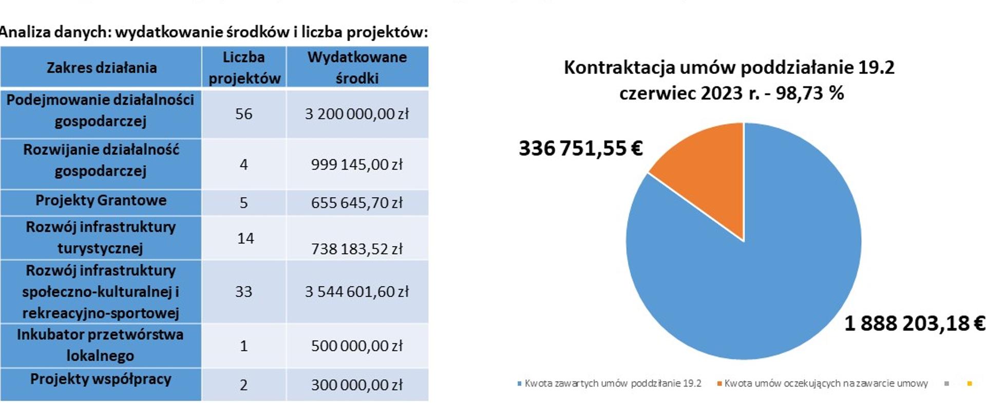 Wydatkowanie środków LGD Dolina Noteci