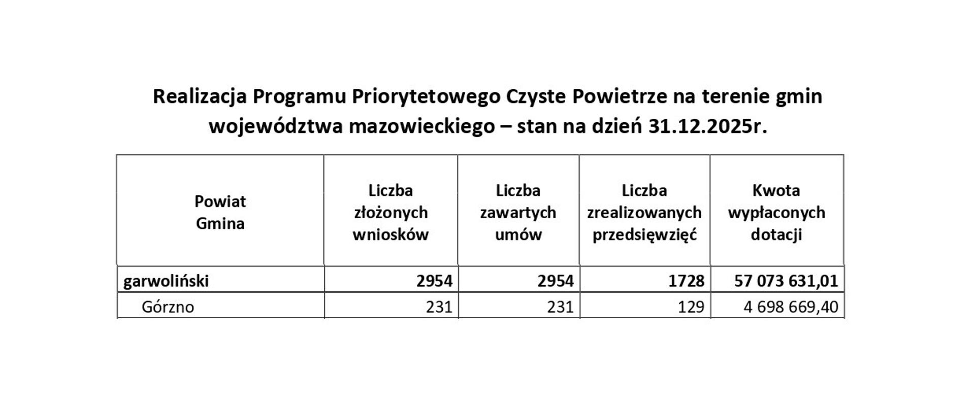 Informacja o realizacji Programu Priorytetowego Czyste Powietrze na terenie województwa mazowieckiego