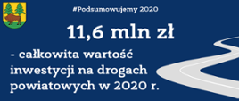 11,6 mln zł - całkowita wartość inwestycji na drogach powiatowych w 2020 r.
