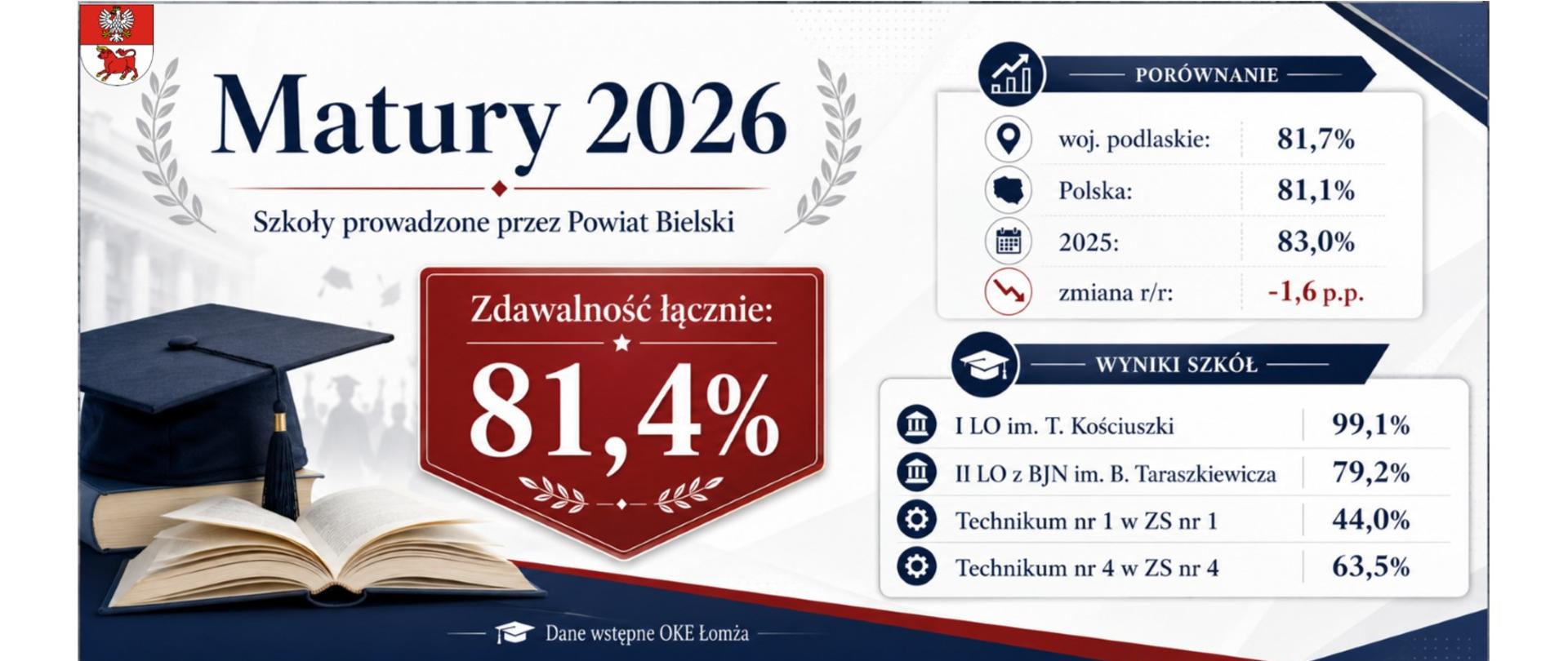 Wyniki egzaminu dojrzałości w 2026 roku w szkołach prowadzonych przez Powiat Bielski