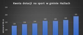Kwota dotacji na sport w gminie Hażlach w roku 2021